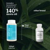 Homedics® SereneScent™ Amalfi Bliss contains 140% more oil than competitors.