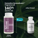 Homedics® SereneScent™ Fig & Sage contains 140% more oil than competitors.
