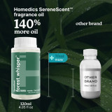 Homedics® SereneScent™ Forest Whisper contains 140% more oil than competitors.
